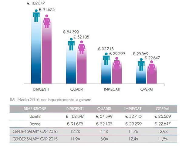 Gender salary gap Gender salary gap
