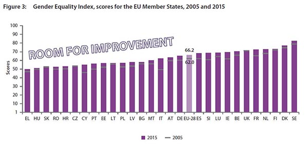 Gender quality index, score for the EU Members States, 2005 -2015 Gender quality index, score for the EU Members States, 2005 -2015