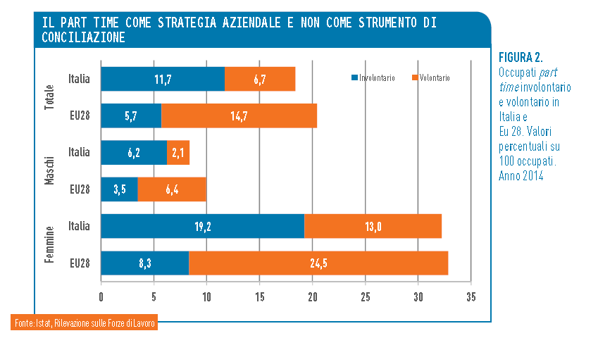 Part time come strategia aziendale e non come strumento di conciliazione - grafico Part time come strategia aziendale e non come strumento di conciliazione - grafico